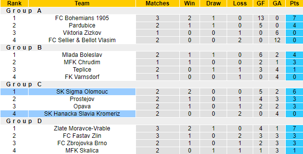 Nhận định, soi kèo Hanacka Slavia Kromeriz vs Sigma Olomouc, 16h30 ngày 24/1 - Ảnh 4