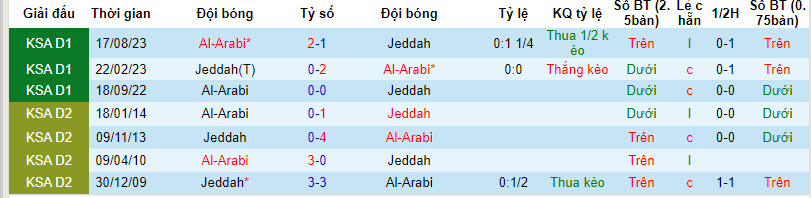 Nhận định, soi kèo Jeddah vs Al-Arabi, 22h45 ngày 23/01 - Ảnh 3