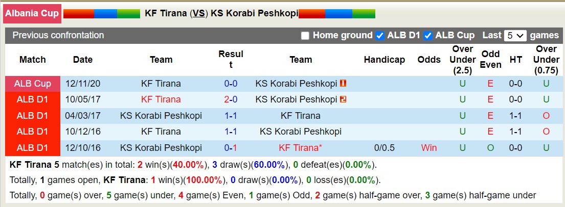Nhận định, soi kèo KF Tirana vs KS Korabi Peshkopi, 19h00 ngày 24/1 - Ảnh 3