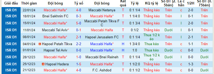 Nhận định, soi kèo Maccabi Haifa vs Maccabi Tel Aviv, 01h00 ngày 25/01 - Ảnh 1