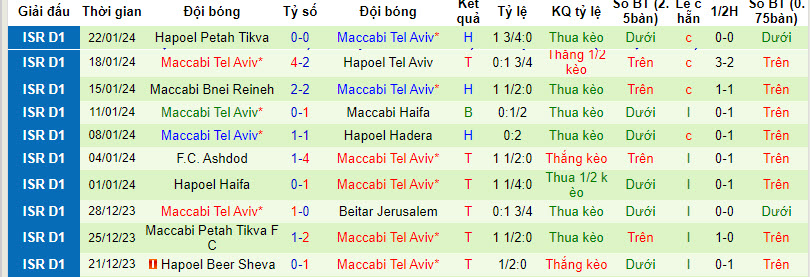Nhận định, soi kèo Maccabi Haifa vs Maccabi Tel Aviv, 01h00 ngày 25/01 - Ảnh 2
