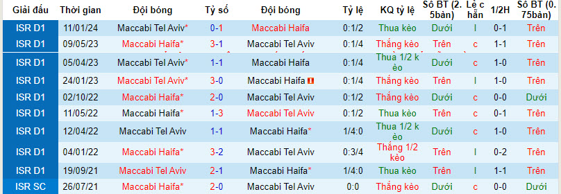 Nhận định, soi kèo Maccabi Haifa vs Maccabi Tel Aviv, 01h00 ngày 25/01 - Ảnh 3