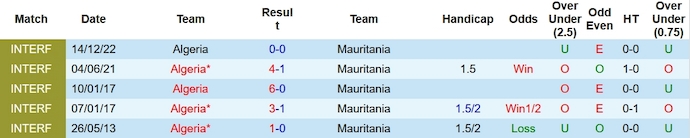 Nhận định, soi kèo Mauritania vs Algeria, 3h00 ngày 24/1 - Ảnh 3