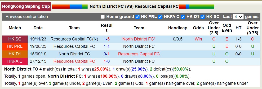 Nhận định, soi kèo North District FC vs Resources Capital FC, 19h00 ngày 24/1 - Ảnh 3