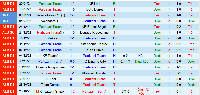 Nhận định, soi kèo Partizani Tirana vs Apolonia Fier, 23h00 ngày 24/1 - Ảnh 1