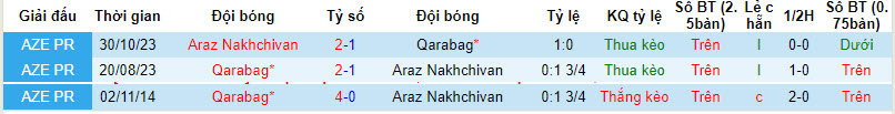 Nhận định, soi kèo Qarabag vs Araz Nakhchivan, 22h00 ngày 23/01 - Ảnh 3