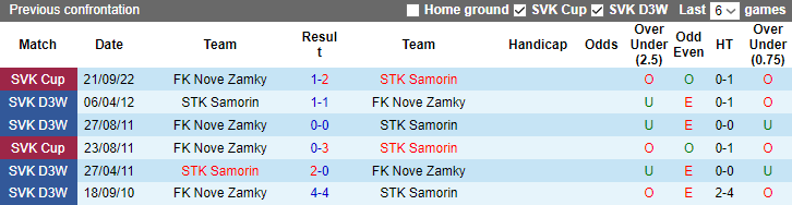Nhận định, soi kèo STK Samorin vs Nove Zamky, 17h00 ngày 24/1 - Ảnh 3