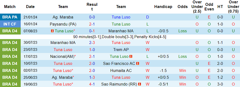 Nhận định, soi kèo Tuna Luso vs Bragantino PA, 20h00 ngày 24/1 - Ảnh 1