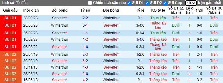 Nhận định, soi kèo Winterthur vs Servette, 01h00 ngày 24/1 - Ảnh 3