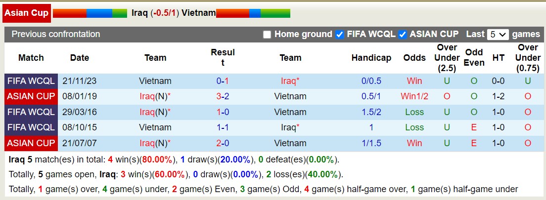 Phân tích tỷ lệ kèo hiệp 1 Iraq vs Việt Nam, 18h30 ngày 24/1 - Ảnh 3