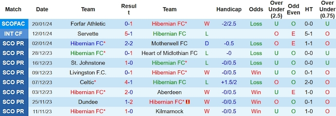 Hibernian vs Glasgow Rangers - Ảnh 1