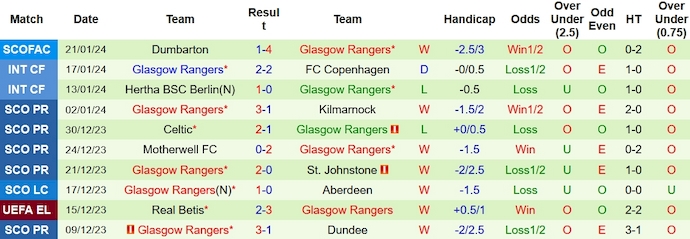 Hibernian vs Glasgow Rangers - Ảnh 2