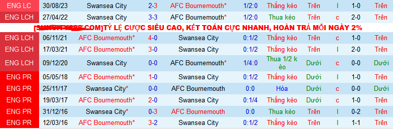 Nhận định, soi kèo AFC Bournemouth vs Swansea City, 02h45 ngày 26/1 - Ảnh 3