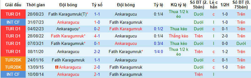 Nhận định, soi kèo Ankaragucu vs Fatih Karagumruk, 21h00 ngày 24/01 - Ảnh 3