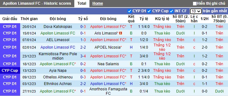 Nhận định, soi kèo Apollon Limassol vs AEL Limassol, 0h00 ngày 25/1 - Ảnh 1