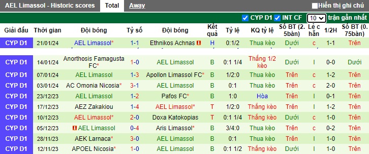 Nhận định, soi kèo Apollon Limassol vs AEL Limassol, 0h00 ngày 25/1 - Ảnh 2