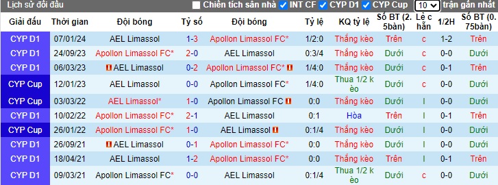 Nhận định, soi kèo Apollon Limassol vs AEL Limassol, 0h00 ngày 25/1 - Ảnh 3