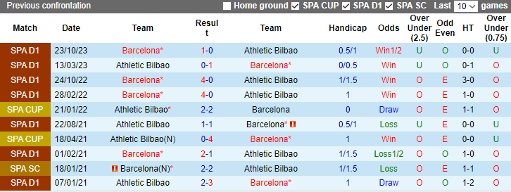 Nhận định, soi kèo Athletic Bilbao vs Barcelona, 3h30 ngày 25/1 - Ảnh 3