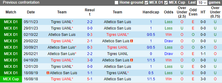 Nhận định, soi kèo Atletico San Luis vs Tigres UANL, 8h00 ngày 25/1 - Ảnh 3