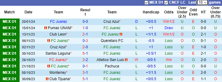 Nhận định, soi kèo FC Juarez vs Club America, 10h00 ngày 25/1 - Ảnh 1