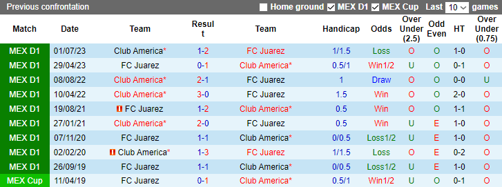Nhận định, soi kèo FC Juarez vs Club America, 10h00 ngày 25/1 - Ảnh 3