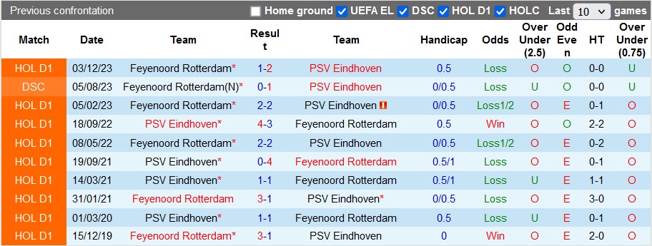 Nhận định, soi kèo Feyenoord vs PSV, 2h00 ngày 25/1 - Ảnh 3