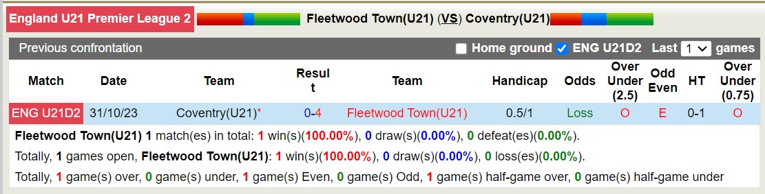 Nhận định, soi kèo Fleetwood Town(U21) vs Coventry(U21), 20h00 ngày 25/1 - Ảnh 3