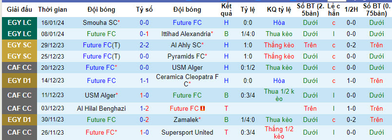 Nhận định, soi kèo Future FC vs Baladiyat El Mahalla, 22h00 ngày 24/01 - Ảnh 1