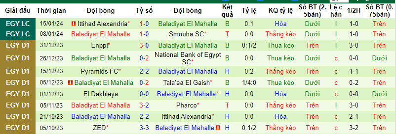Nhận định, soi kèo Future FC vs Baladiyat El Mahalla, 22h00 ngày 24/01 - Ảnh 2