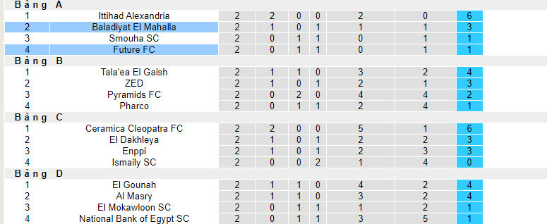Nhận định, soi kèo Future FC vs Baladiyat El Mahalla, 22h00 ngày 24/01 - Ảnh 3