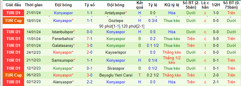 Nhận định, soi kèo Gazisehir Gaziantep vs Konyaspor, 21h00 ngày 24/01 - Ảnh 2