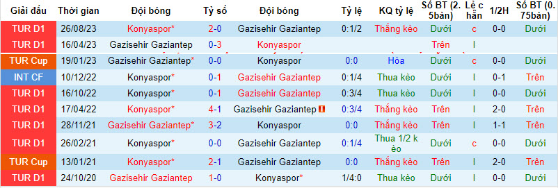 Nhận định, soi kèo Gazisehir Gaziantep vs Konyaspor, 21h00 ngày 24/01 - Ảnh 3