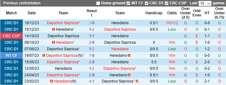 Nhận định, soi kèo Herediano vs Deportivo Saprissa, 9h00 ngày 25/1 - Ảnh 3