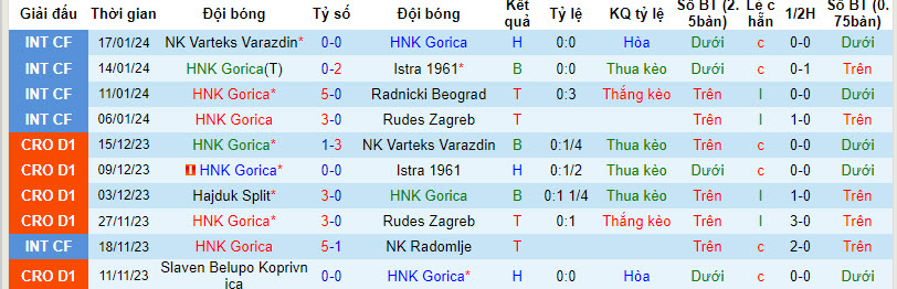 Nhận định, soi kèo HNK Gorica vs NK Rijeka, 23h00 ngày 24/01 - Ảnh 1