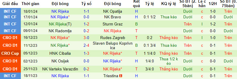 Nhận định, soi kèo HNK Gorica vs NK Rijeka, 23h00 ngày 24/01 - Ảnh 2