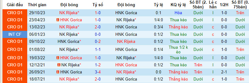 Nhận định, soi kèo HNK Gorica vs NK Rijeka, 23h00 ngày 24/01 - Ảnh 3