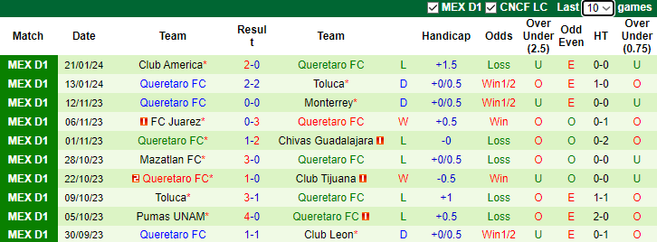 Nhận định, soi kèo Monterrey vs Queretaro FC, 8h00 ngày 25/1 - Ảnh 2