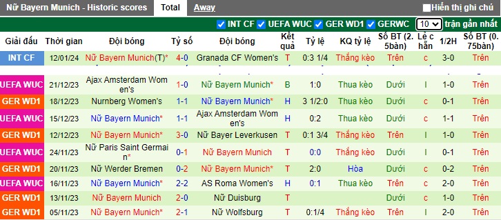 Nhận định, soi kèo Nữ AS Roma vs Nữ Bayern Munich, 0h45 ngày 25/1 - Ảnh 2