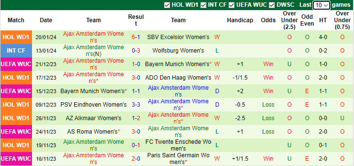 Nhận định, soi kèo Nữ PSG vs Nữ Ajax Amsterdam, 3h00 ngày 25/1 - Ảnh 2