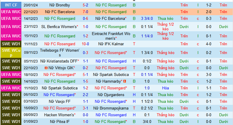 Nhận định, soi kèo Nữ Rosengard vs Nữ Benfica, 00h45 ngày 26/1 - Ảnh 1