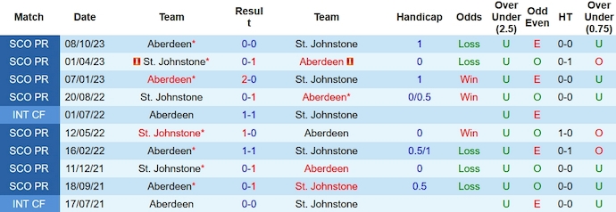 Nhận định, soi kèo St. Johnstone vs Aberdeen, 2h45 ngày 25/1 - Ảnh 3