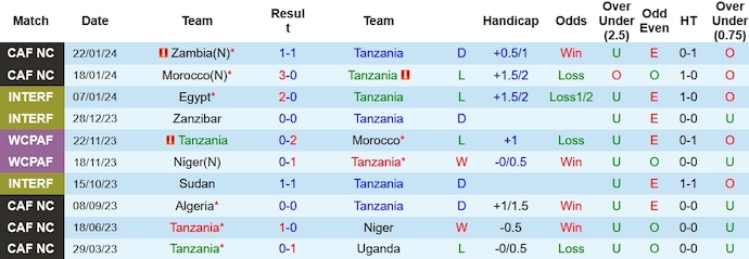 Nhận định, soi kèo Tanzania vs CH Congo, 3h00 ngày 25/1 - Ảnh 1