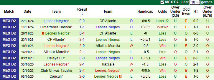Nhận định, soi kèo Venados FC vs Leones Negros, 10h05 ngày 25/1 - Ảnh 2