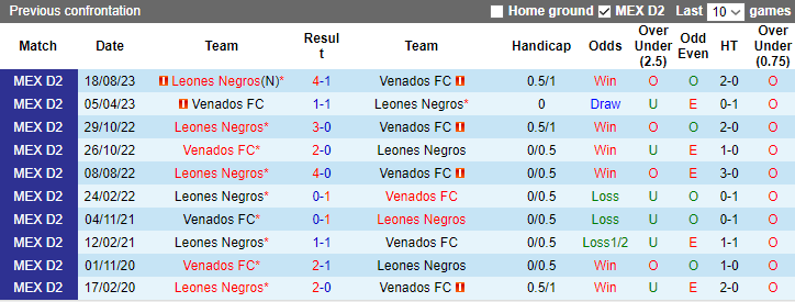 Nhận định, soi kèo Venados FC vs Leones Negros, 10h05 ngày 25/1 - Ảnh 3