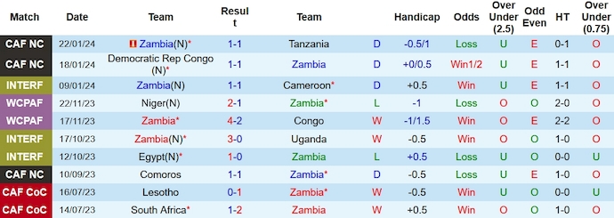 Nhận định, soi kèo Zambia vs Morocco, 3h00 ngày 25/1 - Ảnh 1