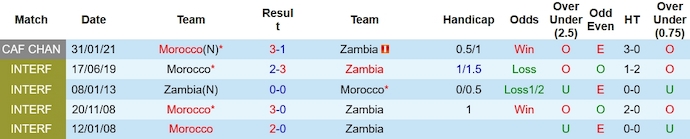 Nhận định, soi kèo Zambia vs Morocco, 3h00 ngày 25/1 - Ảnh 3