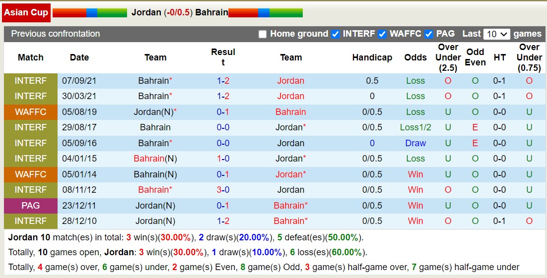 Phân tích tỷ lệ kèo hiệp 1 Jordan vs Bahrain, 18h30 ngày 25/1 - Ảnh 3