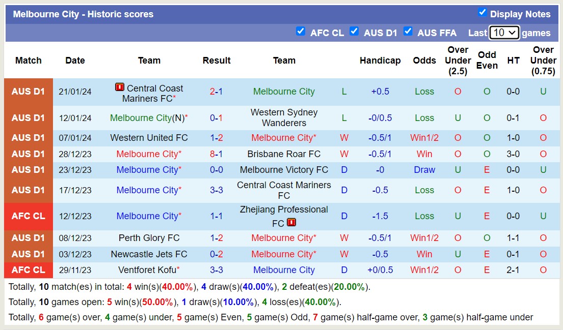 Phân tích tỷ lệ kèo hiệp 1 Melbourne City vs Adelaide United, 15h45 ngày 25/1 - Ảnh 1