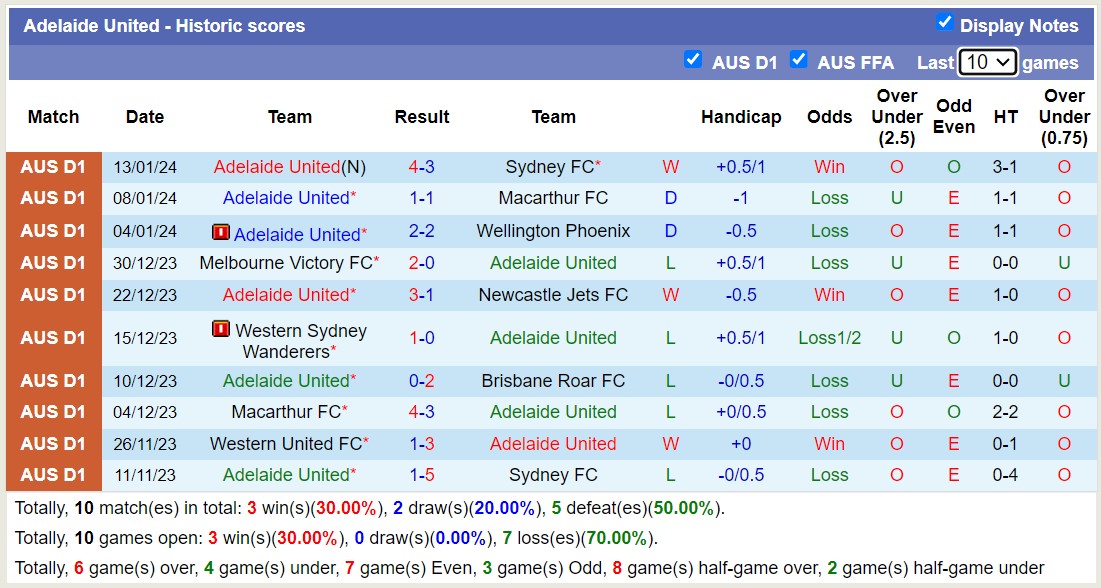 Phân tích tỷ lệ kèo hiệp 1 Melbourne City vs Adelaide United, 15h45 ngày 25/1 - Ảnh 2
