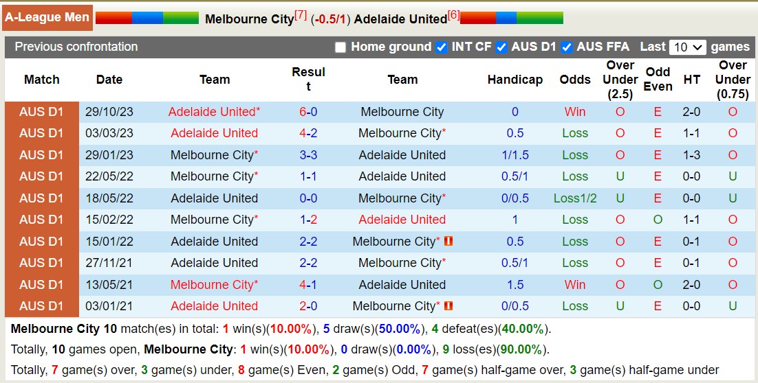 Phân tích tỷ lệ kèo hiệp 1 Melbourne City vs Adelaide United, 15h45 ngày 25/1 - Ảnh 3